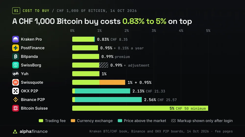 What CHF 1,000 of Bitcoin costs on top of the market price: Kraken Pro 0.83% (CHF 8.35), PostFinance 0.95% plus 0.15% a year, Bitpanda a 0.99% premium, SwissBorg 0.99% plus an adjustment shown only after login, Yuh 1%, Swissquote 1% plus 0.95% currency exchange, OKX P2P 2.13% (CHF 21.33), Binance P2P 2.56% (CHF 25.57) and Bitcoin Suisse 5% because of its CHF 50 minimum fee
