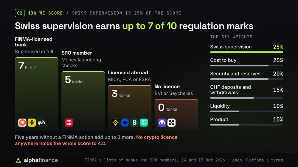 How Swiss exchanges are scored: Swiss supervision 25%, cost to buy 20%, security and reserves 20%, CHF deposits and withdrawals 15%, liquidity 10% and product 10%. A FINMA-licensed bank earns 7 regulation marks (Swissquote, PostFinance, Yuh), an SRO member 5 (Bitcoin Suisse), a licence abroad 3 (Binance, Coinbase, Bitpanda, SwissBorg) and no licence 0 (Kraken, OKX). Five years without a FINMA action add up to 3, and no crypto licence anywhere holds the score to 4.0