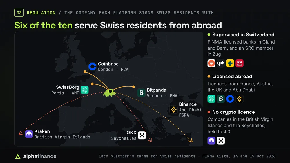 Six of the ten serve Swiss residents from abroad: SwissBorg from Paris under France's AMF, Bitpanda from Vienna under Austria's FMA, Coinbase from London under the FCA and Binance from Abu Dhabi under the FSRA, while Kraken signs Swiss users with a British Virgin Islands company and OKX with a Seychelles company. Swissquote, Yuh and PostFinance are FINMA-licensed banks in Gland and Bern, and Bitcoin Suisse is an SRO member in Zug