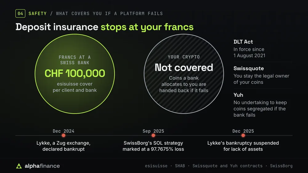 Deposit insurance stops at your francs: esisuisse covers up to CHF 100,000 per client and bank, and crypto is not covered. Under the DLT Act, in force since 1 August 2021, coins a bank allocates to you are handed back if it fails. Swissquote's contract keeps you the legal owner, while Yuh's makes no undertaking to keep coins segregated. Lykke, a Zug exchange, was declared bankrupt in December 2024 and its bankruptcy was suspended for lack of assets in December 2025, and SwissBorg marked its SOL strategy at a 97.7675% loss in September 2025