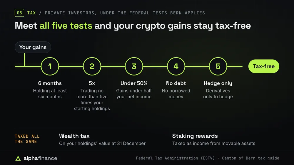 Crypto tax in Switzerland: a private investor's gains stay tax-free when all five tests are met, holding at least six months, trading no more than five times starting holdings, gains under half of net income, no borrowed money and derivatives only to hedge. Holdings still count for wealth tax at their 31 December value, and staking rewards are taxed as income from movable assets
