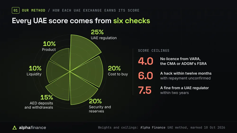 How UAE exchanges are scored: a polar chart of six checks, UAE regulation 25%, cost to buy 20%, security and reserves 20%, AED deposits and withdrawals 15%, liquidity 10% and product 10%. Score ceilings: 4.0 with no licence from VARA, the CMA or ADGM's FSRA, 6.0 after a hack within twelve months with repayment unconfirmed, and 7.5 after a fine from a UAE regulator within two years