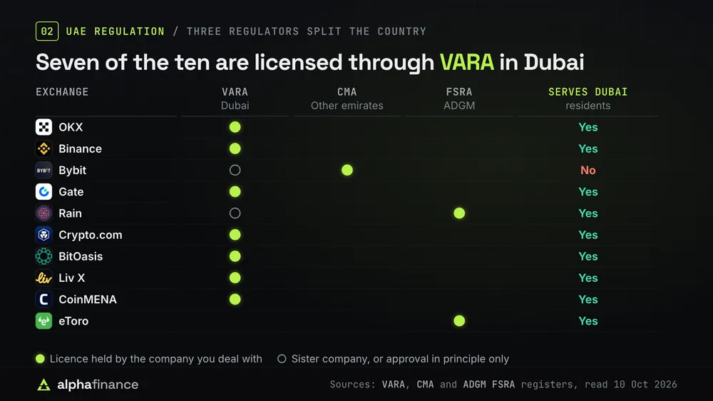 Which regulator licenses each of the ten: OKX, Binance, Gate, Crypto.com, BitOasis, Liv X and CoinMENA through VARA in Dubai, Bybit through the CMA with only VARA's in-principle approval, Rain and eToro through ADGM's FSRA, with Rain's sister company also licensed by VARA. All serve Dubai residents except Bybit