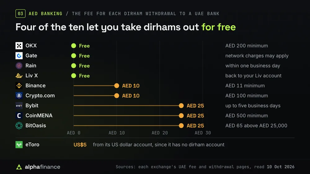 The fee for each dirham withdrawal to a UAE bank: free at OKX, Gate, Rain and Liv X, AED 10 at Binance and Crypto.com, AED 25 at Bybit, CoinMENA and BitOasis, with BitOasis at AED 65 above AED 25,000. eToro charges US$5 from its US dollar account