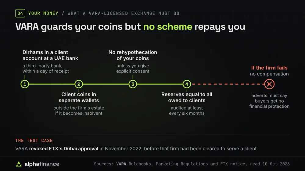 What a VARA-licensed exchange must do with your money: hold dirhams in a client account at a third-party UAE bank within a day, keep client coins in separate wallets outside the firm's estate, not rehypothecate them without your explicit consent, and hold reserves equal to everything owed to clients, audited at least every six months. If the firm fails there is no compensation, and VARA revoked FTX's Dubai approval in November 2022