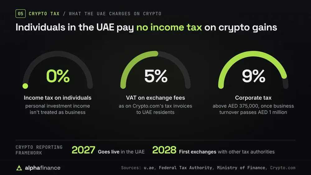Crypto tax in the UAE: 0% income tax on individuals, 5% VAT on exchange fees as on Crypto.com's tax invoices, and 9% corporate tax above AED 375,000 once business turnover passes AED 1 million. The crypto reporting framework goes live in 2027, with first exchanges with other tax authorities in 2028