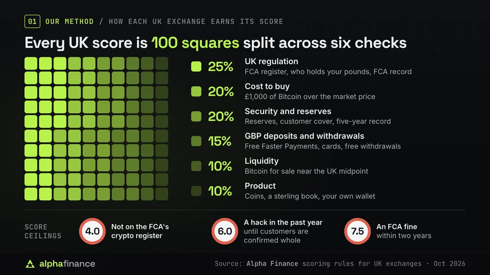 How UK exchanges are scored: a grid of 100 squares split across six checks, UK regulation 25%, cost to buy 20%, security and reserves 20%, GBP deposits and withdrawals 15%, liquidity 10% and product 10%. Score ceilings: 4.0 for a firm not on the FCA's crypto register, 6.0 after a hack in the past year until customers are confirmed whole, and 7.5 after an FCA fine within two years