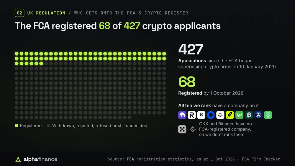 Dot chart of the 427 crypto firms that applied for FCA registration since 10 January 2020, with the 68 registered by 1 October 2026 lit. All ten exchanges ranked here have a company on the register. OKX and Binance have no FCA-registered company, so they aren't ranked