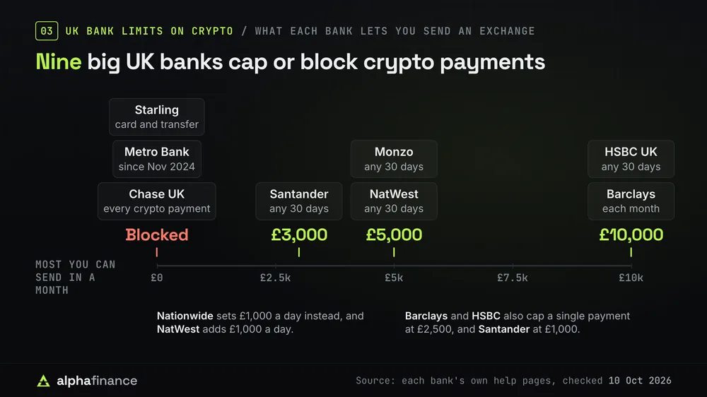 Ruler of the most nine big UK banks let you send a crypto exchange in a month: Chase UK, Metro Bank and Starling block payments, Santander allows £3,000 in any 30 days, NatWest and Monzo £5,000 in any 30 days, and Barclays and HSBC UK £10,000. Nationwide sets £1,000 a day instead and NatWest adds £1,000 a day. Barclays and HSBC also cap a single payment at £2,500, and Santander at £1,000