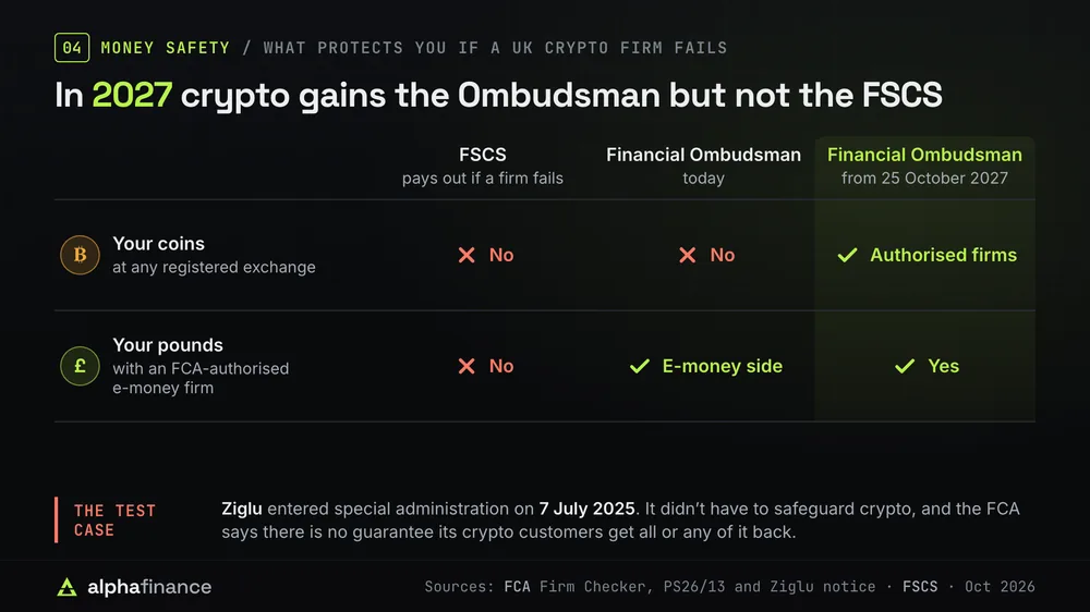 Table of what protects you if a UK crypto firm fails: the FSCS covers neither your coins nor pounds with an FCA-authorised e-money firm. The Financial Ombudsman can't hear crypto complaints today but can hear the e-money side, and from 25 October 2027 it covers authorised crypto firms. Ziglu entered special administration on 7 July 2025, and the FCA says there is no guarantee its crypto customers get all or any of it back
