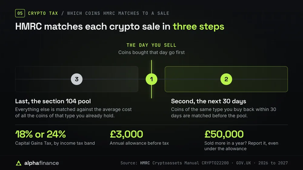Timeline of how HMRC matches a crypto sale: first coins bought the same day, second coins of the same type bought back within the next 30 days, and last the average cost in the section 104 pool. Capital Gains Tax is 18% or 24% by income tax band, the annual allowance is £3,000, and sales over £50,000 in a year must be reported even under the allowance