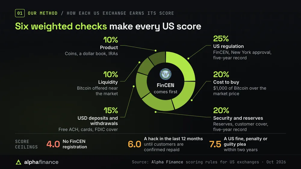 How US exchanges are scored: FinCEN registration comes first, then six weighted checks, US regulation 25%, cost to buy 20%, security and reserves 20%, USD deposits and withdrawals 15%, liquidity 10% and product 10%. Score ceilings: 4.0 with no FinCEN registration, 6.0 after a hack in the last 12 months until customers are confirmed repaid, and 7.5 after a US fine, penalty or guilty plea within two years