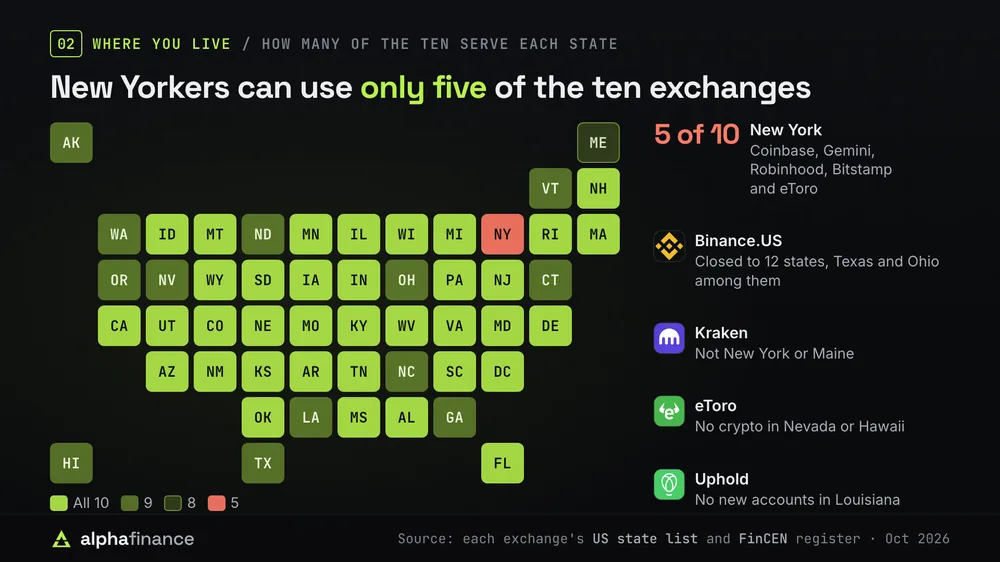 Tile map of the US states shaded by how many of the ten exchanges serve residents: all ten in most states, nine in states one exchange leaves out, eight in Maine and five in New York, where Coinbase, Gemini, Robinhood, Bitstamp and eToro are open. Binance.US is closed to 12 states including Texas and Ohio, Kraken doesn't serve New York or Maine, eToro offers no crypto in Nevada or Hawaii and Uphold opens no new accounts in Louisiana