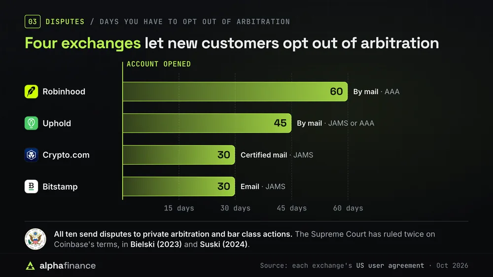 Bar chart of the days new customers have to opt out of arbitration after opening an account: 60 days at Robinhood by mail with AAA arbitration, 45 days at Uphold by mail with JAMS or AAA, 30 days at Crypto.com by certified mail with JAMS and 30 days at Bitstamp by email with JAMS. All ten exchanges send disputes to private arbitration and bar class actions, and the Supreme Court has ruled twice on Coinbase's terms, in Bielski (2023) and Suski (2024)