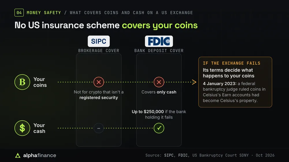 Coins and cash on a US exchange checked against two US schemes: SIPC doesn't cover crypto that isn't a registered security, and FDIC covers only cash, up to $250,000, if the bank holding it fails. If the exchange fails its terms decide what happens to your coins: on 4 January 2023 a federal bankruptcy judge ruled coins in Celsius's Earn accounts had become Celsius's property