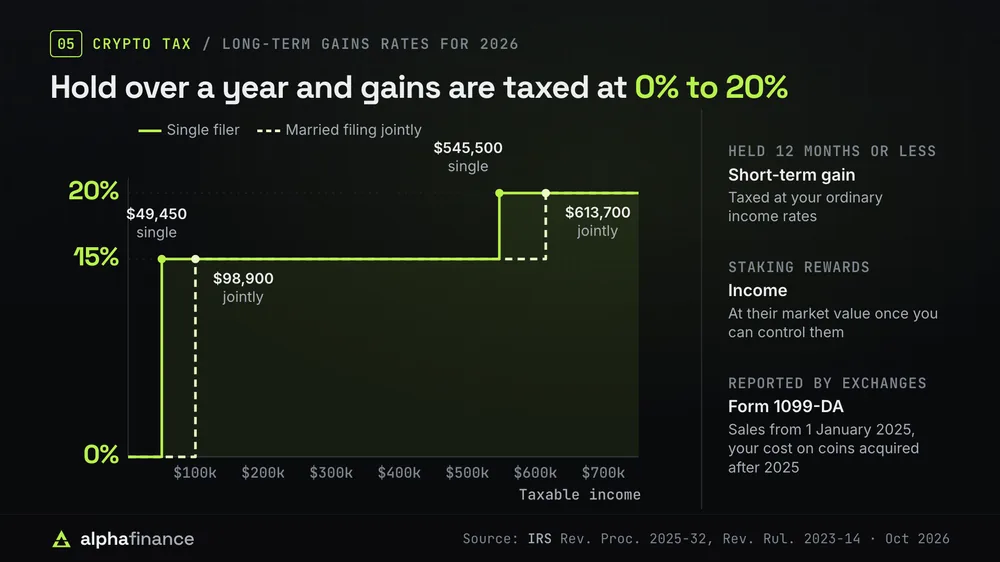 Staircase chart of 2026 long-term capital gains rates by taxable income: 0% up to $49,450 for a single filer or $98,900 married filing jointly, 15% up to $545,500 or $613,700, and 20% above. Coins held 12 months or less are taxed at ordinary income rates, staking rewards are income at their market value once you can control them, and exchanges report sales from 1 January 2025 on Form 1099-DA