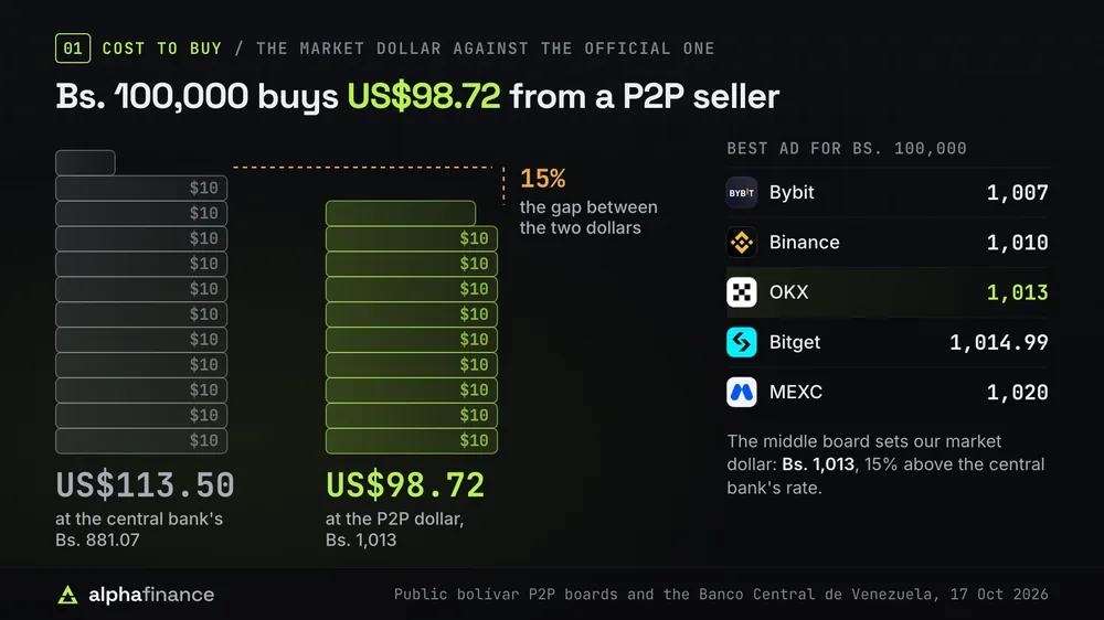 What Bs. 100,000 buys on 17 Oct 2026: US$113.50 at the Banco Central de Venezuela's reference rate of Bs. 881.07, and US$98.72 at the P2P market dollar of Bs. 1,013, a 15% gap. The best USDT ad for a Bs. 100,000 order was Bs. 1,007 on Bybit, Bs. 1,010 on Binance, Bs. 1,013 on OKX, Bs. 1,014.99 on Bitget and Bs. 1,020 on MEXC, and the middle board, OKX, sets the market dollar