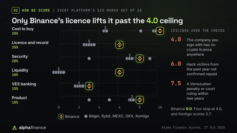Each platform's six marks out of 10, weighted cost to buy 20%, licence and record 25%, security 20%, liquidity 10%, VES banking 15% and product 10%. Binance marks 10, 6, 8, 6, 3 and 8 and scores 9.0. Its licence mark of 6 is the only one above the 3 the other five share. Bitget, Bybit, MEXC and OKX stop at the 4.0 ceiling for a company with no crypto licence anywhere, and Kontigo scores 3.7. The other ceilings are 6.0 for hack victims from the past year not confirmed repaid and 7.5 for a Venezuelan penalty or court ruling within two years