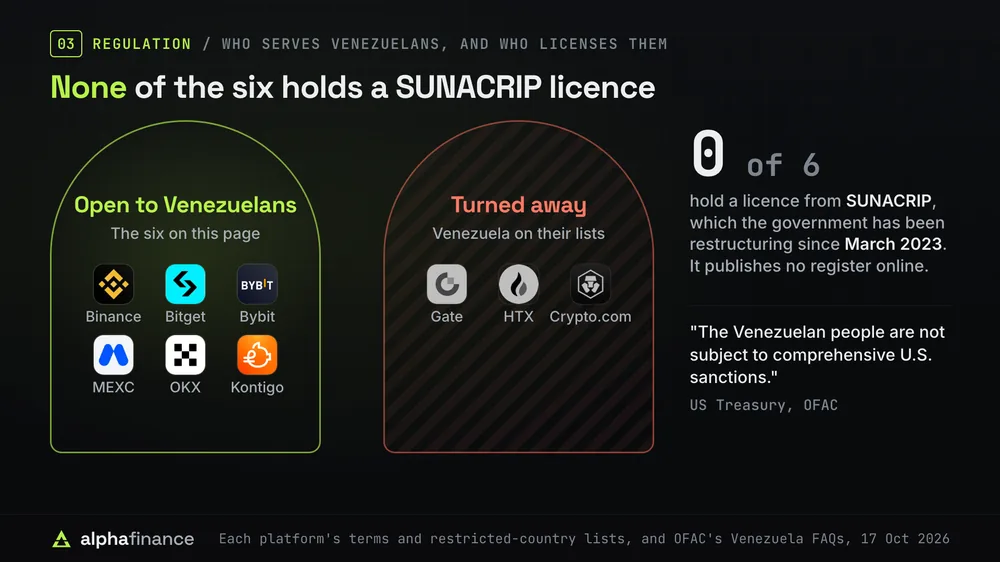 Binance, Bitget, Bybit, MEXC, OKX and Kontigo serve Venezuelans, while Gate, HTX and Crypto.com list Venezuela as restricted. None of the six holds a licence from SUNACRIP, which the government has been restructuring since March 2023 and which publishes no register online. The US Treasury says the Venezuelan people are not subject to comprehensive U.S. sanctions