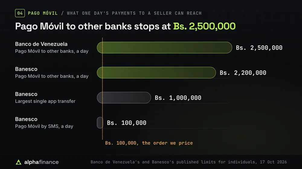 Daily limits for individuals: Pago Móvil to other banks up to Bs. 2,500,000 a day at Banco de Venezuela and Bs. 2,200,000 a day at Banesco, the largest single Banesco app transfer Bs. 1,000,000, and Banesco Pago Móvil by SMS Bs. 100,000 a day, the size of the order this page prices
