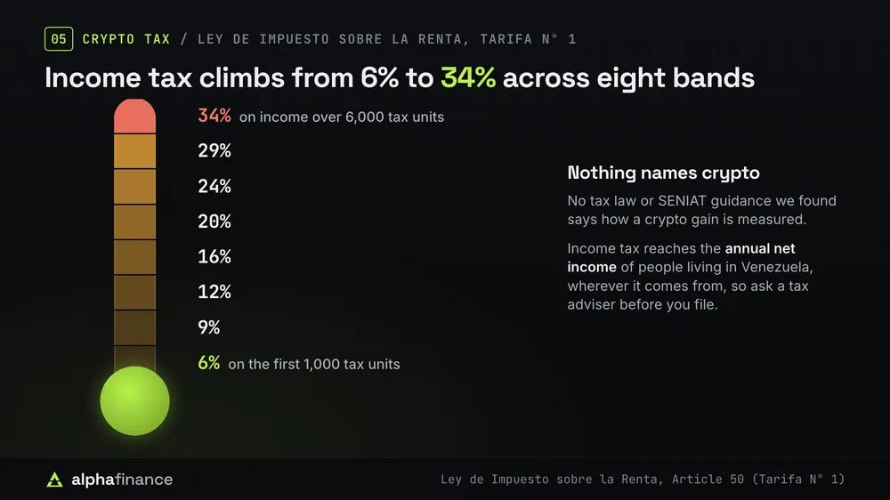 Venezuela's income tax for individuals under Tarifa N° 1 of the Ley de Impuesto sobre la Renta rises across eight bands, from 6% on the first 1,000 tax units through 9%, 12%, 16%, 20%, 24% and 29% to 34% on income over 6,000 tax units. No tax law or SENIAT guidance found says how a crypto gain is measured
