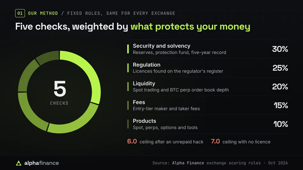 Ring chart of the five checks that score every crypto exchange: security and solvency 30%, regulation 25%, liquidity 20%, fees 15% and products 10%, with score ceilings of 6.0 after an unrepaid hack and 7.0 without a licence