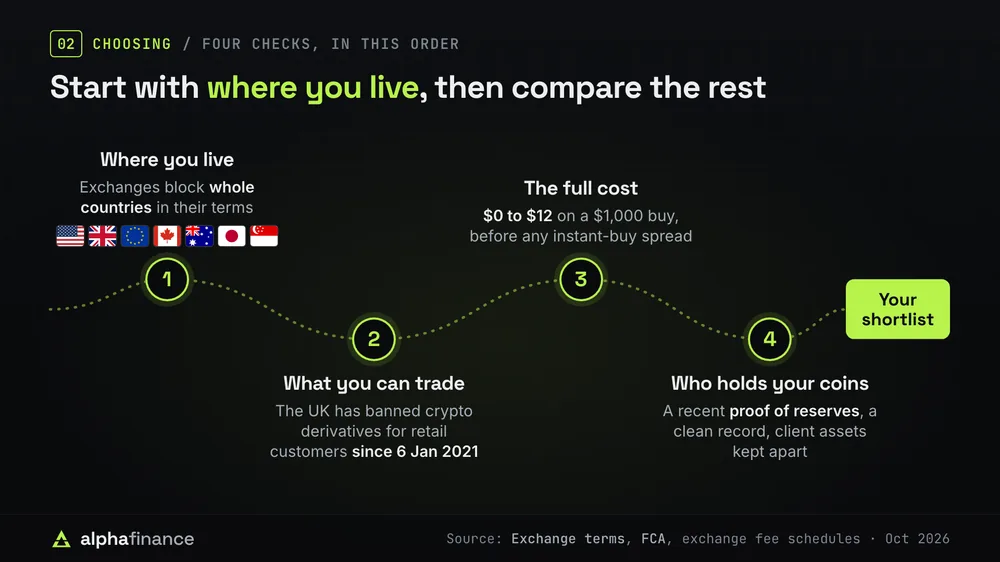 Path of four checks for choosing a crypto exchange: where you live, what you can trade, the full cost and who holds your coins