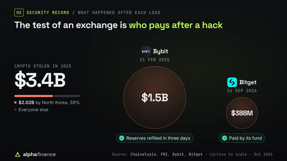 Circles sized by loss: the $1.5 billion Bybit hack in February 2025 and the $388 million Bitget hack in September 2026, both covered for users, against $3.4 billion of crypto stolen in 2025