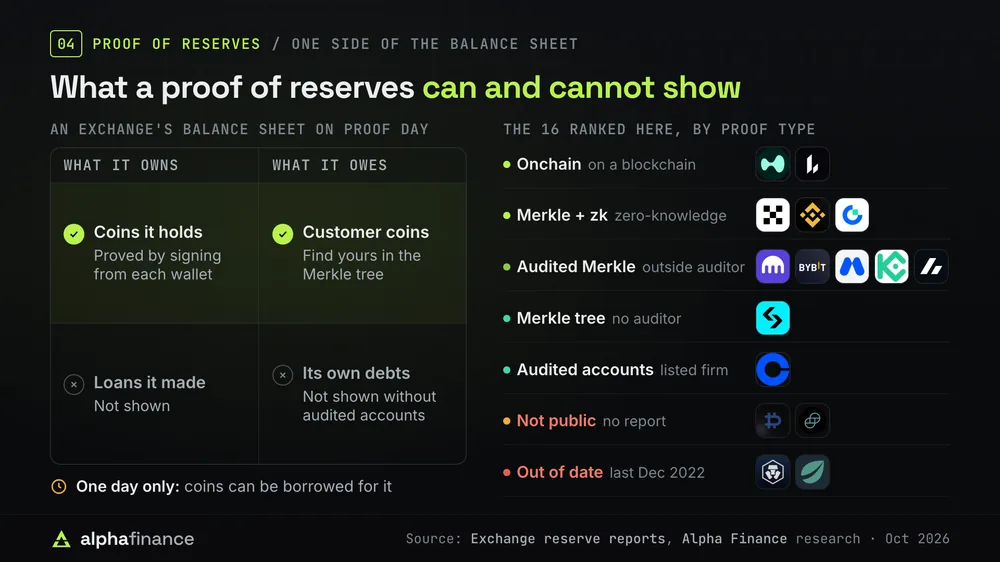 What a proof of reserves shows and misses on an exchange balance sheet, and the 16 ranked exchanges grouped by the type of proof they publish