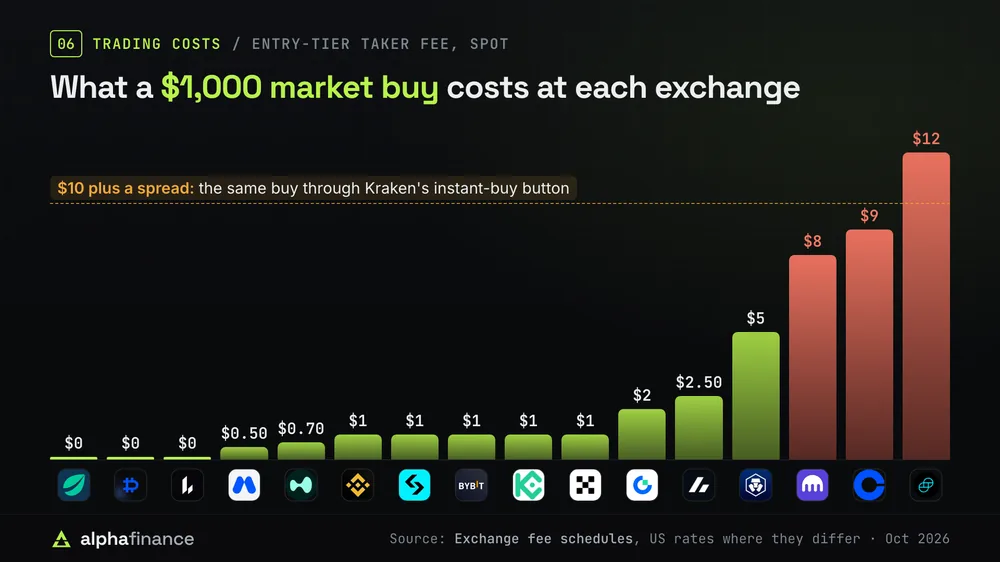 Bar chart of what a $1,000 market buy costs at the entry-tier taker fee on 16 crypto exchanges, from $0 to $12
