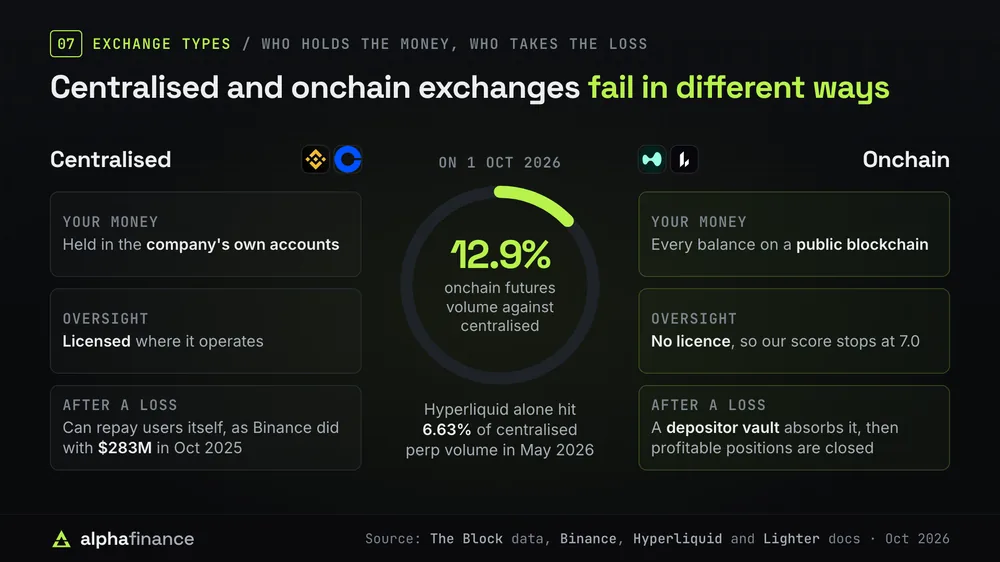 Comparison of centralised and onchain crypto exchanges on custody, licensing and who covers losses, with onchain futures volume at 12.9% of centralised volume