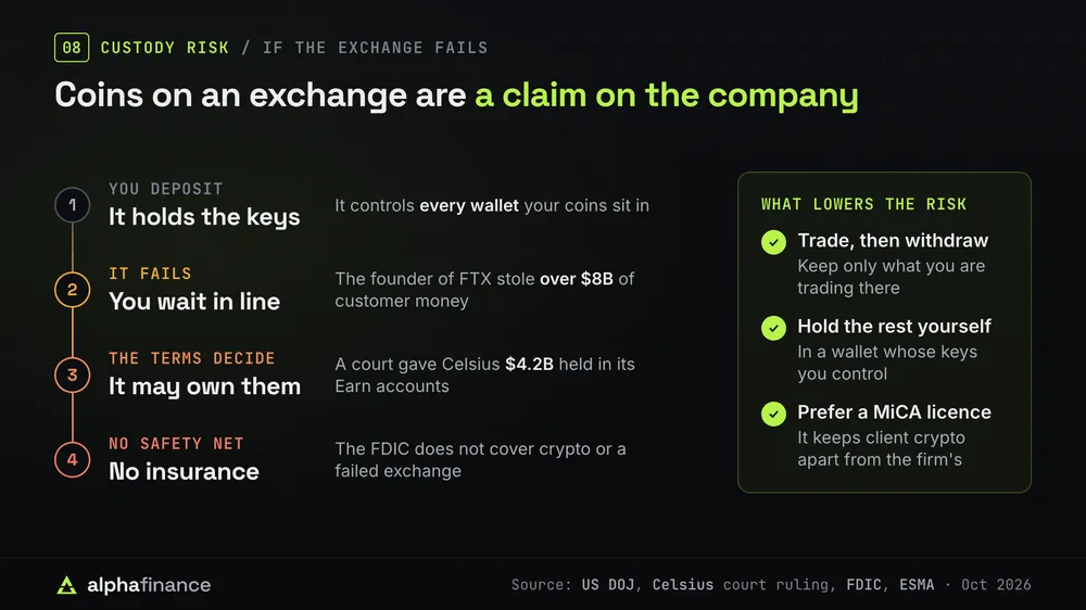 Steps showing what happens to coins held on a crypto exchange that fails, and three ways to lower the risk